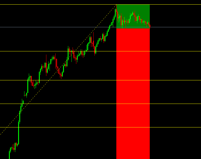 Free Fibonacci Charts